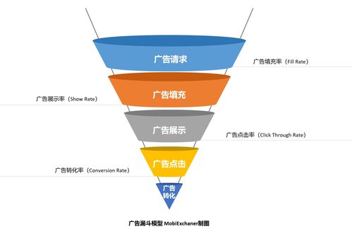 技術(shù)補給站⑤ 如何讓你的移動產(chǎn)品高效廣告變現(xiàn)